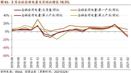 【招商策略】行業(yè)景氣觀察0324——2月用電量同比上行，北美半導(dǎo)體設(shè)備出貨額同比增幅擴(kuò)大