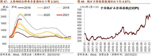 【招商策略】行業(yè)景氣觀察0324——2月用電量同比上行，北美半導(dǎo)體設(shè)備出貨額同比增幅擴(kuò)大