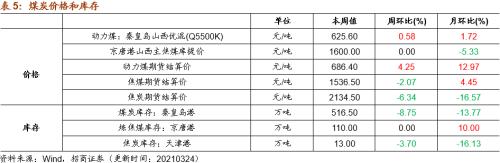 【招商策略】行業(yè)景氣觀察0324——2月用電量同比上行，北美半導(dǎo)體設(shè)備出貨額同比增幅擴(kuò)大