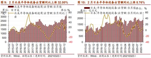 【招商策略】行業(yè)景氣觀察0324——2月用電量同比上行，北美半導(dǎo)體設(shè)備出貨額同比增幅擴(kuò)大