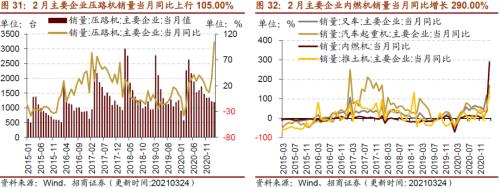 【招商策略】行業(yè)景氣觀察0324——2月用電量同比上行，北美半導(dǎo)體設(shè)備出貨額同比增幅擴(kuò)大
