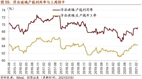 【招商策略】行業(yè)景氣觀察0324——2月用電量同比上行，北美半導(dǎo)體設(shè)備出貨額同比增幅擴(kuò)大