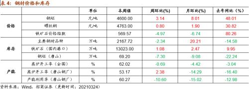 【招商策略】行業(yè)景氣觀察0324——2月用電量同比上行，北美半導(dǎo)體設(shè)備出貨額同比增幅擴(kuò)大