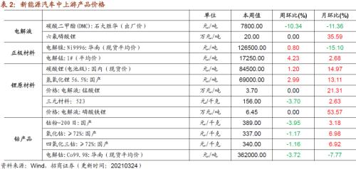 【招商策略】行業(yè)景氣觀察0324——2月用電量同比上行，北美半導(dǎo)體設(shè)備出貨額同比增幅擴(kuò)大