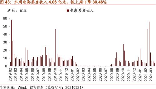 【招商策略】行業(yè)景氣觀察0324——2月用電量同比上行，北美半導(dǎo)體設(shè)備出貨額同比增幅擴(kuò)大