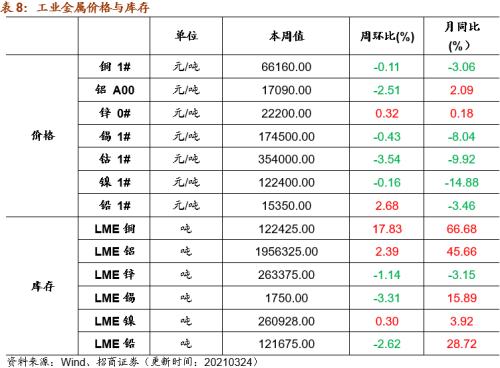 【招商策略】行業(yè)景氣觀察0324——2月用電量同比上行，北美半導(dǎo)體設(shè)備出貨額同比增幅擴(kuò)大