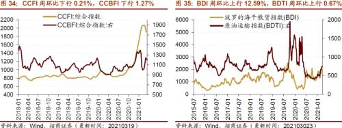 【招商策略】行業(yè)景氣觀察0324——2月用電量同比上行，北美半導(dǎo)體設(shè)備出貨額同比增幅擴(kuò)大