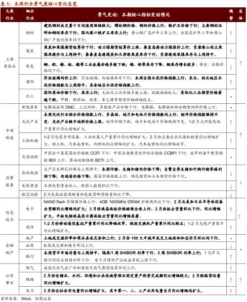 【招商策略】行業(yè)景氣觀察0324——2月用電量同比上行，北美半導(dǎo)體設(shè)備出貨額同比增幅擴(kuò)大