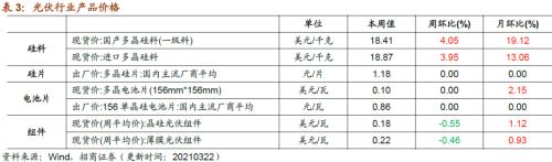 【招商策略】行業(yè)景氣觀察0324——2月用電量同比上行，北美半導(dǎo)體設(shè)備出貨額同比增幅擴(kuò)大