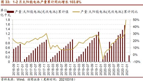 【招商策略】行業(yè)景氣觀察0324——2月用電量同比上行，北美半導(dǎo)體設(shè)備出貨額同比增幅擴(kuò)大