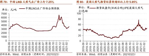 【招商策略】行業(yè)景氣觀察0324——2月用電量同比上行，北美半導(dǎo)體設(shè)備出貨額同比增幅擴(kuò)大