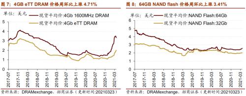 【招商策略】行業(yè)景氣觀察0324——2月用電量同比上行，北美半導(dǎo)體設(shè)備出貨額同比增幅擴(kuò)大