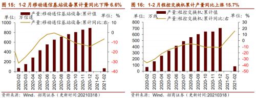 【招商策略】行業(yè)景氣觀察0324——2月用電量同比上行，北美半導(dǎo)體設(shè)備出貨額同比增幅擴(kuò)大