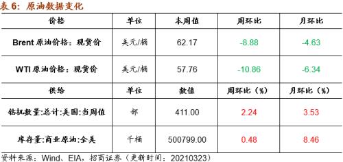 【招商策略】行業(yè)景氣觀察0324——2月用電量同比上行，北美半導(dǎo)體設(shè)備出貨額同比增幅擴(kuò)大