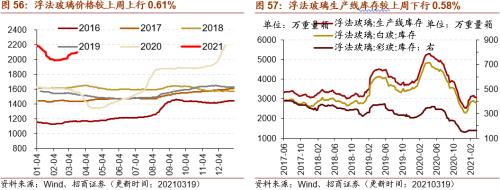 【招商策略】行業(yè)景氣觀察0324——2月用電量同比上行，北美半導(dǎo)體設(shè)備出貨額同比增幅擴(kuò)大