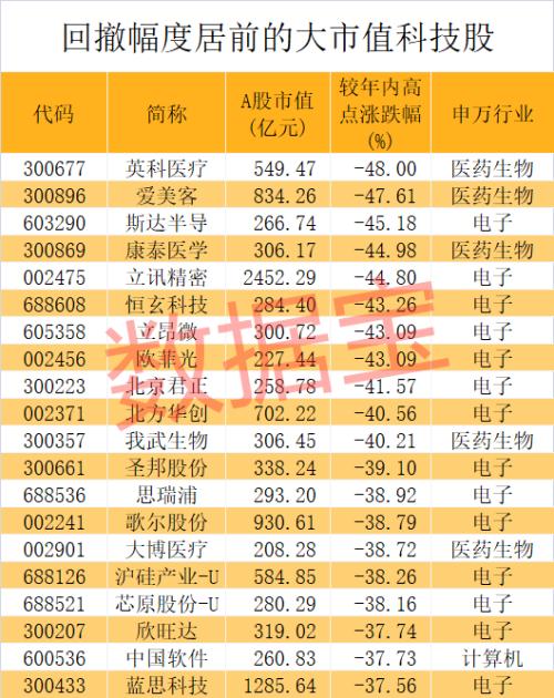 突放利好，“果鏈”巨頭出“王炸”！高增長(zhǎng)科技龍頭名單來(lái)了，千億芯片股入圍，電子巨頭砸出黃金坑