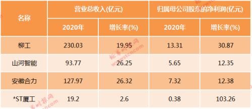 挖掘機(jī)太火！賣到脫銷沖上熱搜，重卡銷量暴增200%，這些公司業(yè)績超亮眼（附名單）