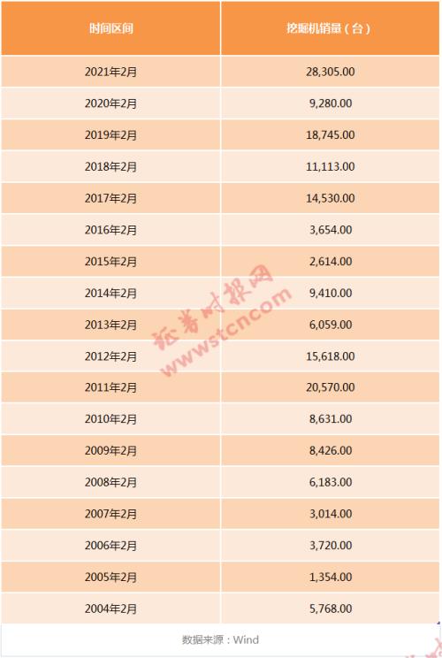 挖掘機(jī)太火！賣到脫銷沖上熱搜，重卡銷量暴增200%，這些公司業(yè)績超亮眼（附名單）