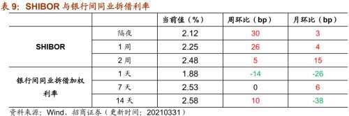 【招商策略】行業(yè)景氣觀察0331——軟件產(chǎn)業(yè)利潤同比增幅擴(kuò)大，水泥價格普遍提升