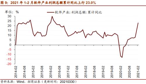 【招商策略】行業(yè)景氣觀察0331——軟件產(chǎn)業(yè)利潤同比增幅擴(kuò)大，水泥價格普遍提升