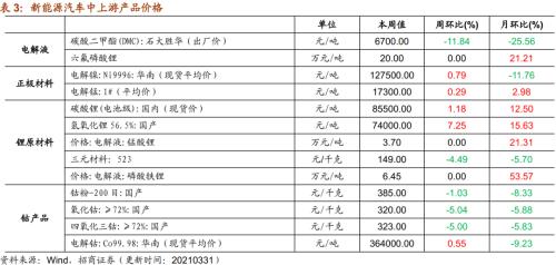 【招商策略】行業(yè)景氣觀察0331——軟件產(chǎn)業(yè)利潤同比增幅擴(kuò)大，水泥價格普遍提升