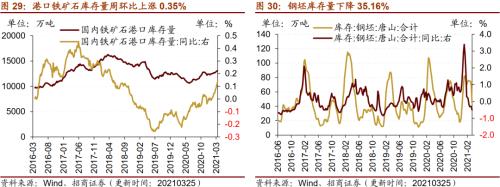 【招商策略】行業(yè)景氣觀察0331——軟件產(chǎn)業(yè)利潤同比增幅擴(kuò)大，水泥價格普遍提升