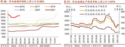 【招商策略】行業(yè)景氣觀察0331——軟件產(chǎn)業(yè)利潤同比增幅擴(kuò)大，水泥價格普遍提升