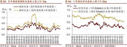 【招商策略】行業(yè)景氣觀察0331——軟件產(chǎn)業(yè)利潤同比增幅擴(kuò)大，水泥價格普遍提升