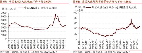 【招商策略】行業(yè)景氣觀察0331——軟件產(chǎn)業(yè)利潤同比增幅擴(kuò)大，水泥價格普遍提升