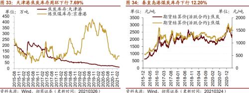 【招商策略】行業(yè)景氣觀察0331——軟件產(chǎn)業(yè)利潤同比增幅擴(kuò)大，水泥價格普遍提升