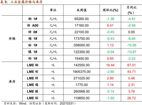 【招商策略】行業(yè)景氣觀察0331——軟件產(chǎn)業(yè)利潤同比增幅擴(kuò)大，水泥價格普遍提升