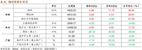 【招商策略】行業(yè)景氣觀察0331——軟件產(chǎn)業(yè)利潤同比增幅擴(kuò)大，水泥價格普遍提升