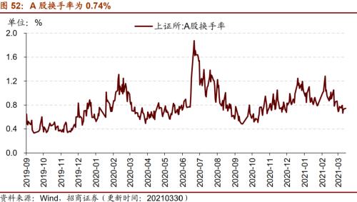 【招商策略】行業(yè)景氣觀察0331——軟件產(chǎn)業(yè)利潤同比增幅擴(kuò)大，水泥價格普遍提升
