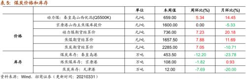 【招商策略】行業(yè)景氣觀察0331——軟件產(chǎn)業(yè)利潤同比增幅擴(kuò)大，水泥價格普遍提升
