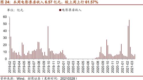 【招商策略】行業(yè)景氣觀察0331——軟件產(chǎn)業(yè)利潤同比增幅擴(kuò)大，水泥價格普遍提升