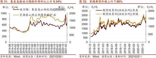 【招商策略】行業(yè)景氣觀察0331——軟件產(chǎn)業(yè)利潤同比增幅擴(kuò)大，水泥價格普遍提升