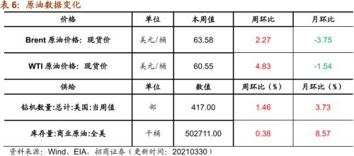 【招商策略】行業(yè)景氣觀察0331——軟件產(chǎn)業(yè)利潤同比增幅擴(kuò)大，水泥價格普遍提升