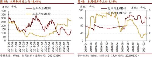 【招商策略】行業(yè)景氣觀察0331——軟件產(chǎn)業(yè)利潤同比增幅擴(kuò)大，水泥價格普遍提升