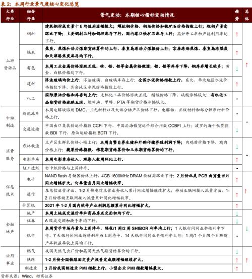 【招商策略】行業(yè)景氣觀察0331——軟件產(chǎn)業(yè)利潤同比增幅擴(kuò)大，水泥價格普遍提升