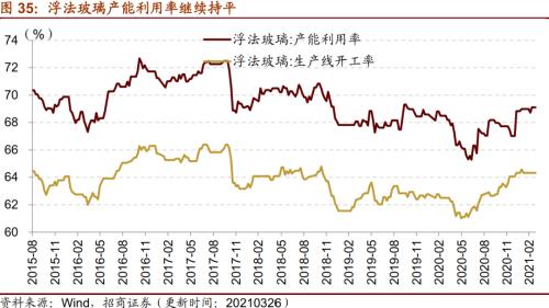 【招商策略】行業(yè)景氣觀察0331——軟件產(chǎn)業(yè)利潤同比增幅擴(kuò)大，水泥價格普遍提升