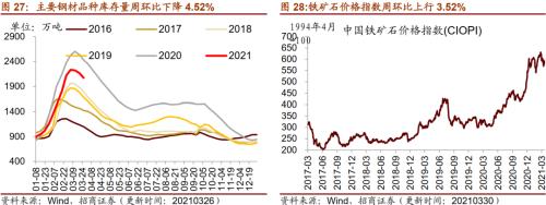 【招商策略】行業(yè)景氣觀察0331——軟件產(chǎn)業(yè)利潤同比增幅擴(kuò)大，水泥價格普遍提升