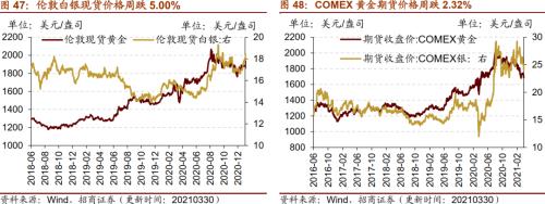 【招商策略】行業(yè)景氣觀察0331——軟件產(chǎn)業(yè)利潤同比增幅擴(kuò)大，水泥價格普遍提升
