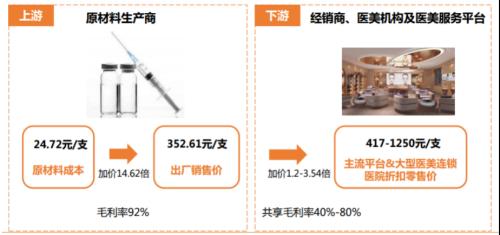 醫美賽道底部反彈,研究正當時!