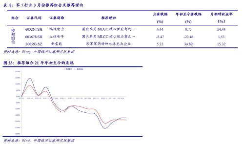 【銀河軍工李良/溫肇東】行業(yè)動態(tài) 2021.3丨自下而上，優(yōu)選估值和成長匹配的個股