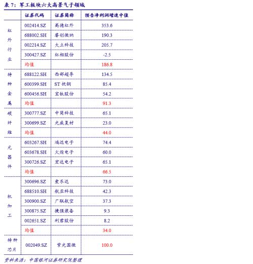 【銀河軍工李良/溫肇東】行業(yè)動態(tài) 2021.3丨自下而上，優(yōu)選估值和成長匹配的個股