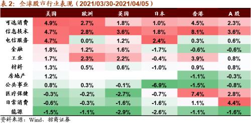 【招商策略】拜登政府官宣基建計劃,關注四大產業趨勢——全球產業趨勢跟蹤周報(0406)