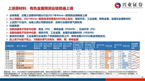 地產(chǎn)后周期+服務業(yè)--4月行業(yè)配置展望（王德倫,李美岑）【興證策略|行業(yè)比較】