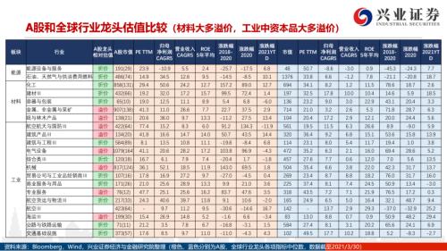 地產(chǎn)后周期+服務業(yè)--4月行業(yè)配置展望（王德倫,李美岑）【興證策略|行業(yè)比較】