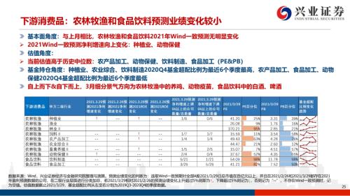 地產(chǎn)后周期+服務業(yè)--4月行業(yè)配置展望（王德倫,李美岑）【興證策略|行業(yè)比較】