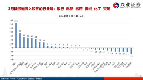 地產(chǎn)后周期+服務業(yè)--4月行業(yè)配置展望（王德倫,李美岑）【興證策略|行業(yè)比較】